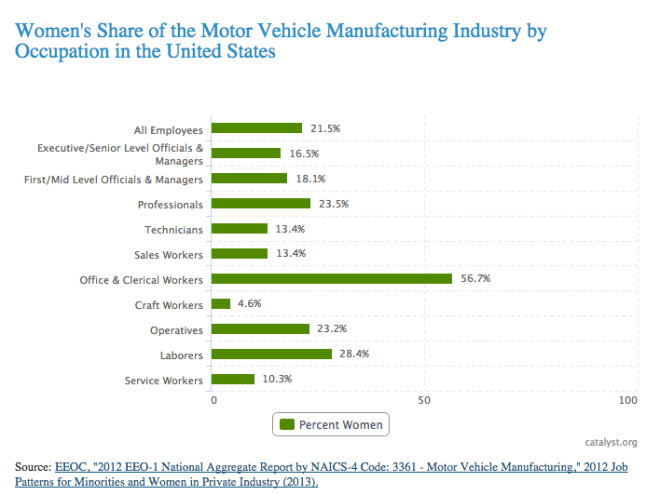 In 2013, 25.4% of jobs in the Motor Vehicles and Motor Vehicles Equipment Manufacturing industry were held by women. However, women made up only 1.5% of automotive body and related repairers and 1.8% of automotive service technicians and mechanics. So why is the number so high? Because almost 57% of the industry's female workers are doing office and clerical work.