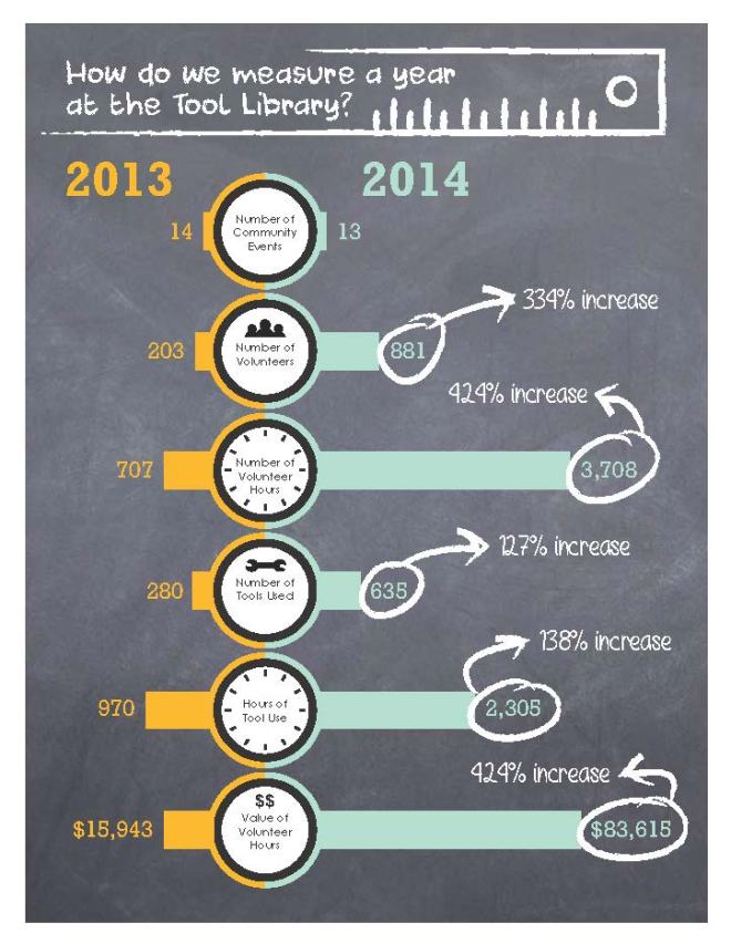 2013-2014 Tool Library Stats